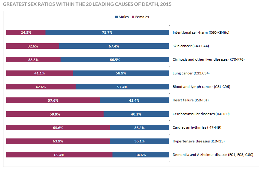 Graph showing causes of death ranked by gender